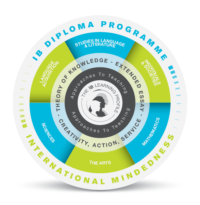 International Baccalaureate: programme overview for Living School.