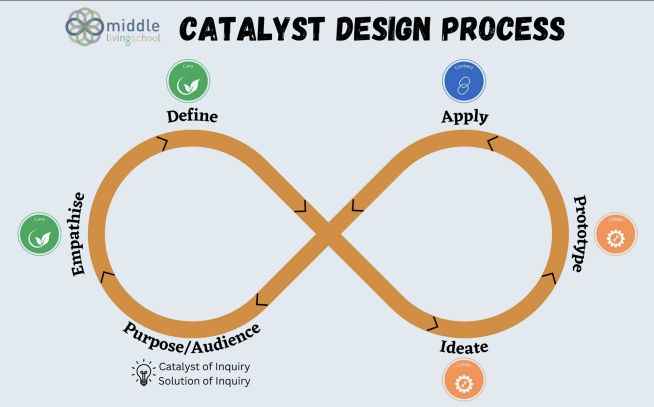 Catalyst curriculum: Middle School learning lens for inquiry, design and project cycles.