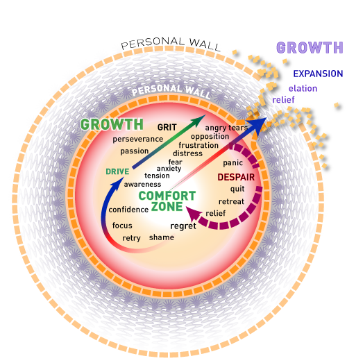 Comfort zone and growth: grit, challenge, expansion.