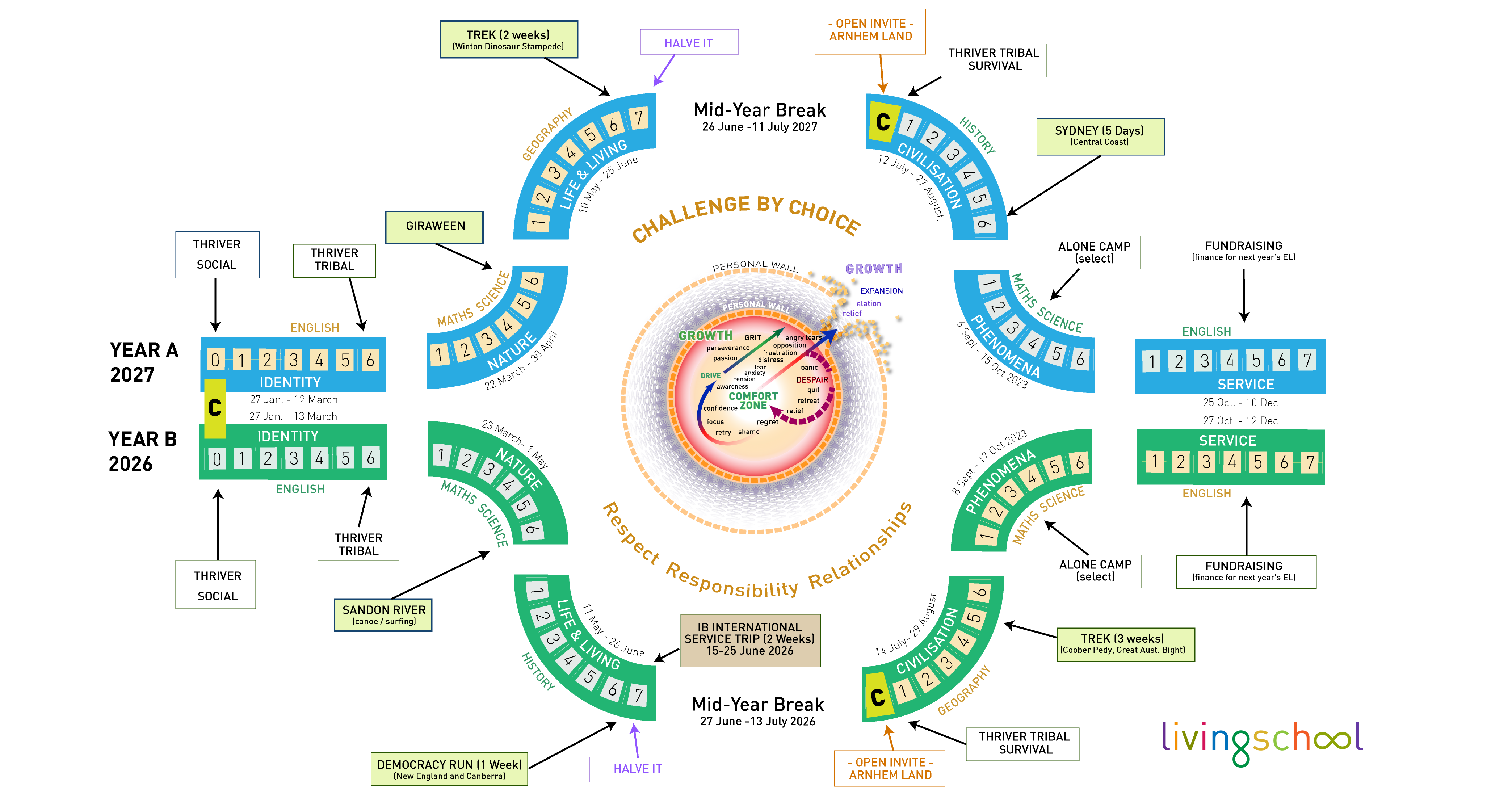 Expeditionary learning and key experiences across the cycle.