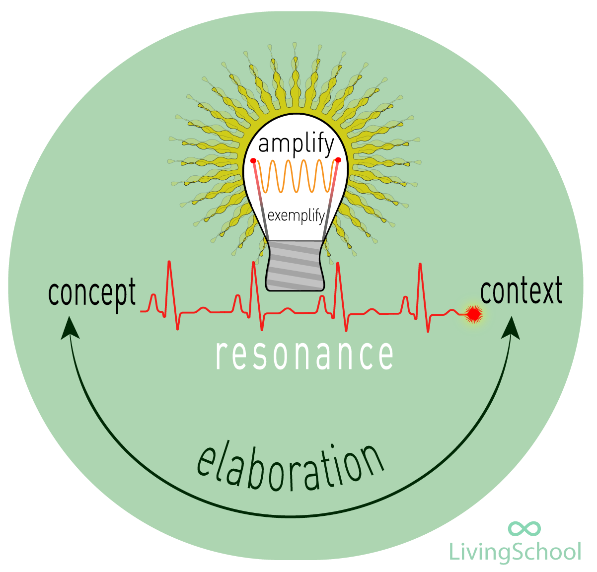 Concept, context, resonance, elaboration.