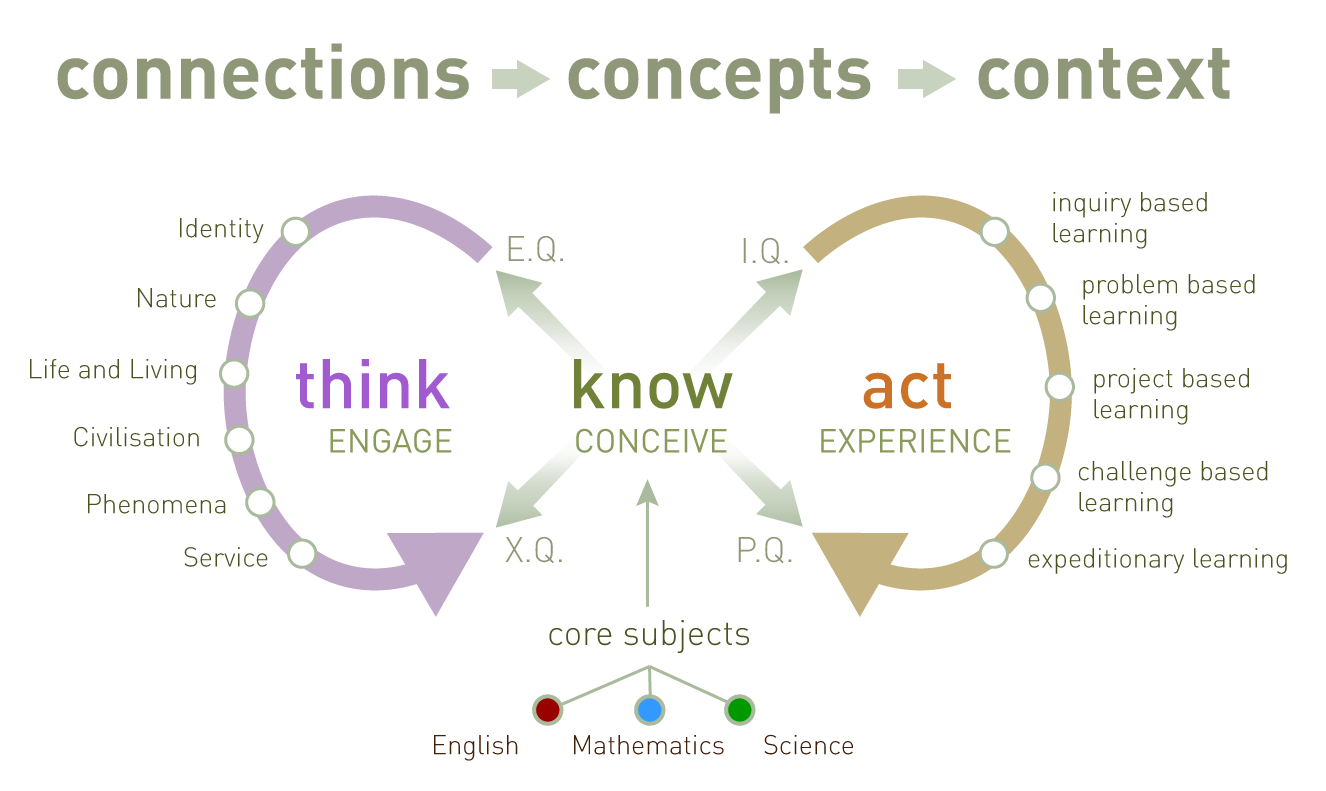 Connections, concepts, and context — engage, conceive, experience.