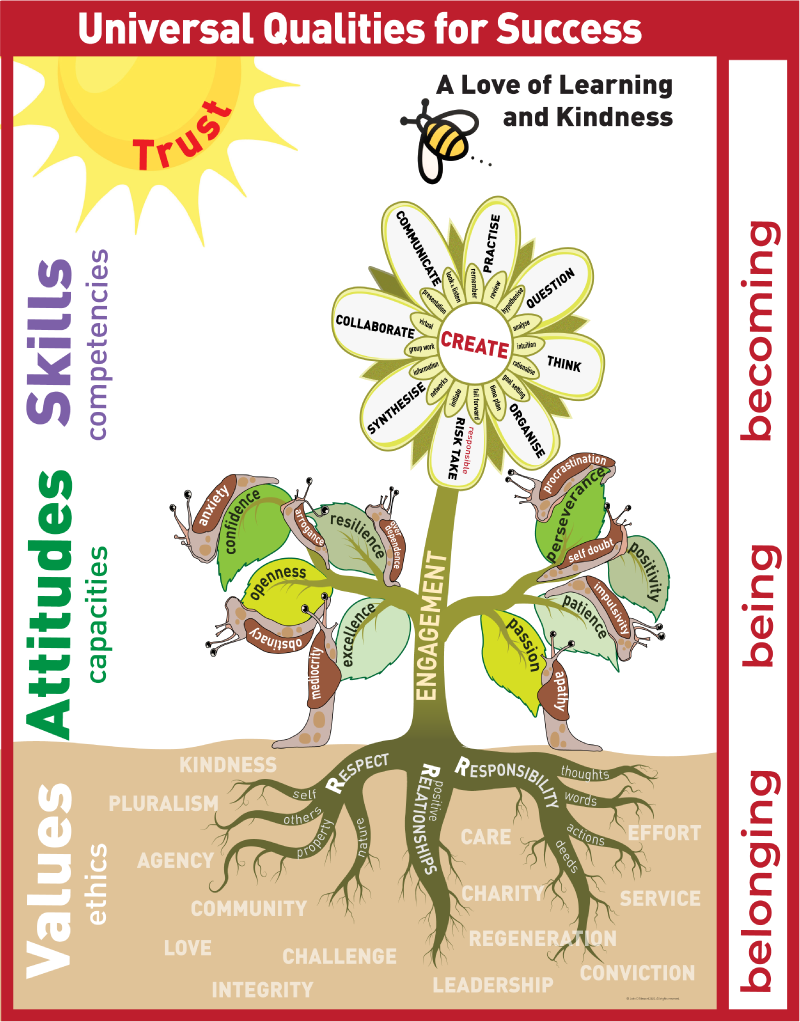 Illustration of VAST: universal qualities for success — roots, stem, and flower.
