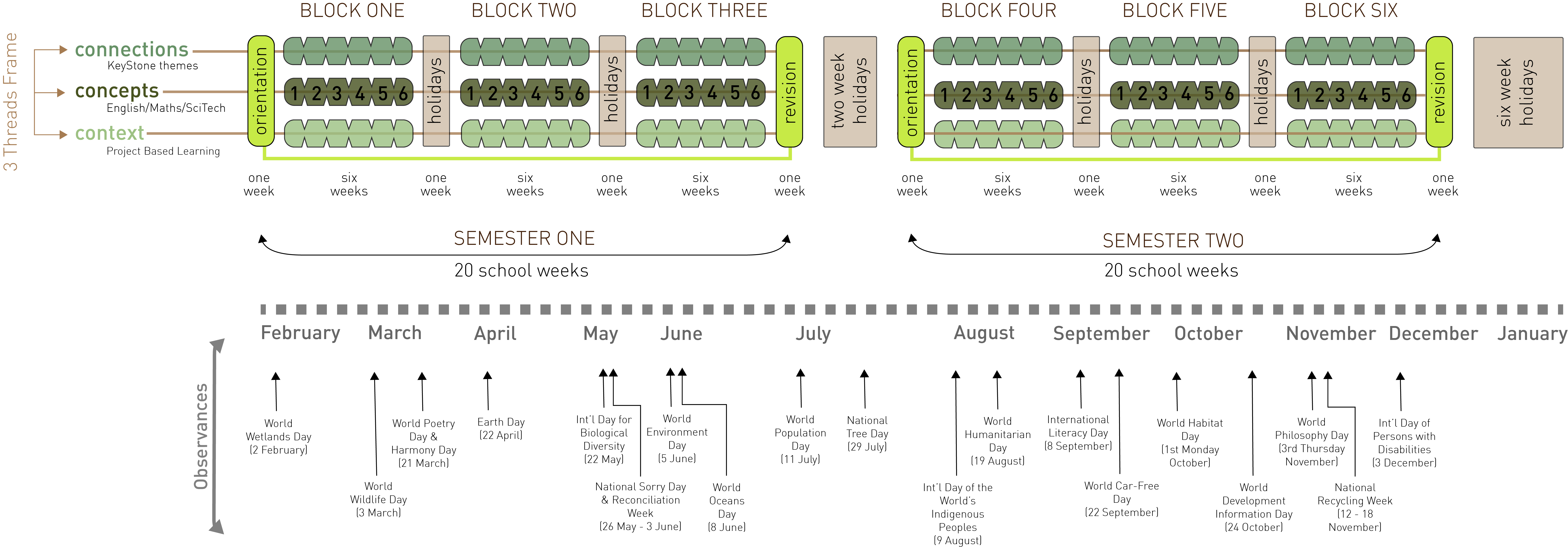Living School year planner — three threads (Connections, Concepts, Context) across six six-week blocks in two semesters, with orientation and revision weeks, holidays, and a calendar of global observances.