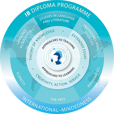 IB Diploma Programme model — subject groups around the core of Theory of Knowledge, the Extended Essay and Creativity, Activity, Service.
