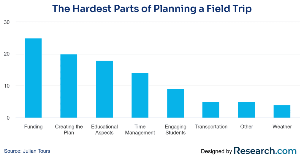 Graph on hardest part of organising excursions