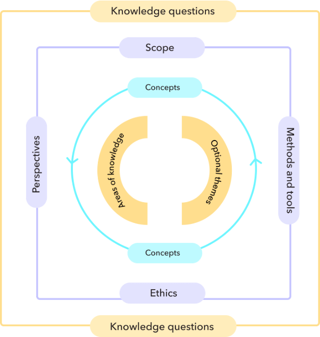 Theory of Knowledge at Living School