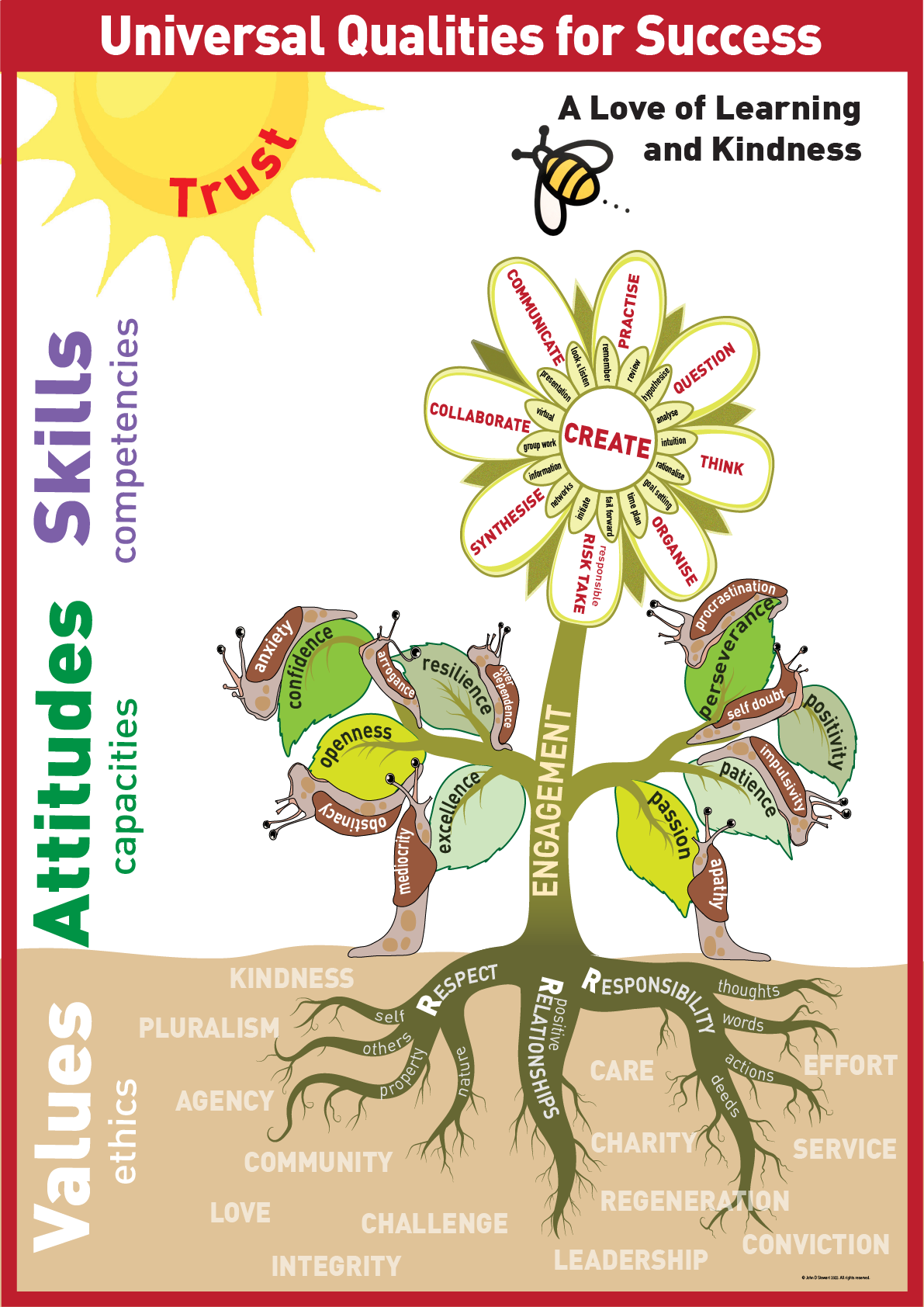 VAST tree poster — Values in the roots, Attitudes in the leaves, Skills in the flower, Trust as the sun — Living School