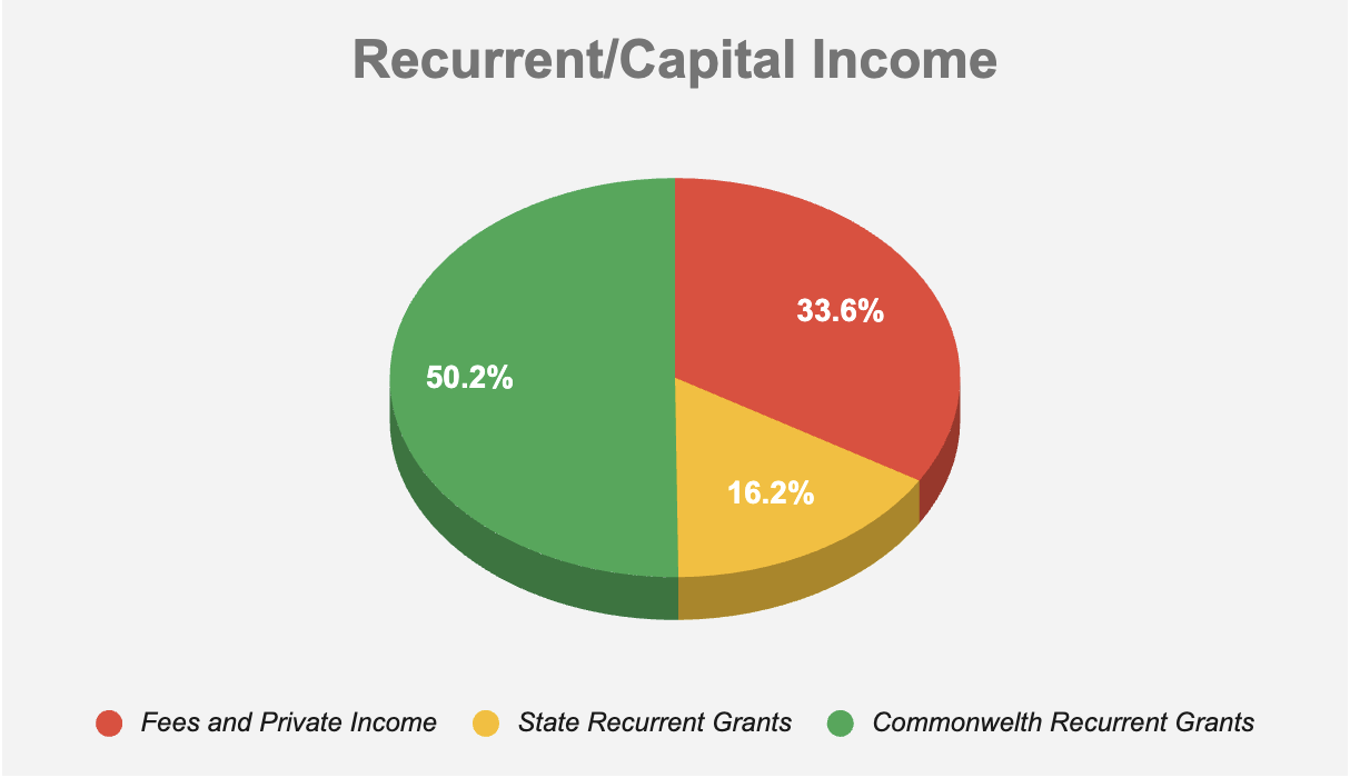 Recurrent/Capital Income