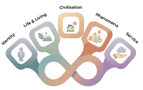 Integrated learning keystones: identity, nature, life and living, civilisation, phenomena, and service, shown around a central symbol.