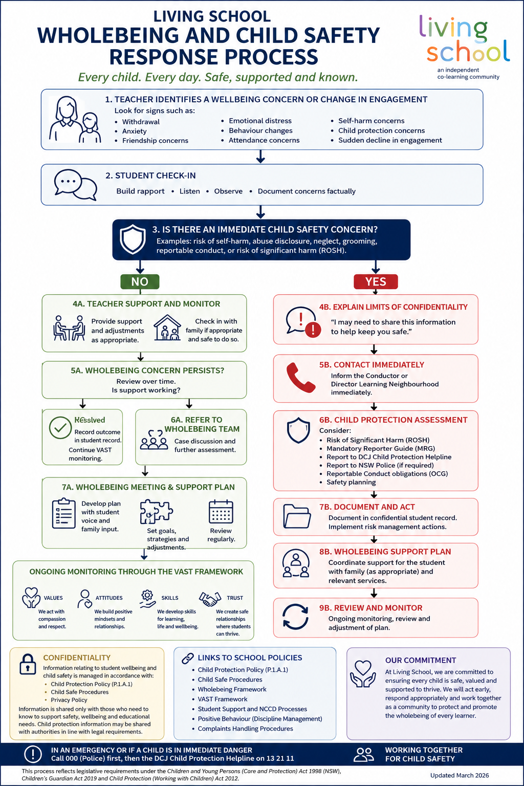 Living School WholeBeing Support Framework (VAST): a seven-step cycle around the whole child, with NCCD evidence domains, student voice and family partnership.